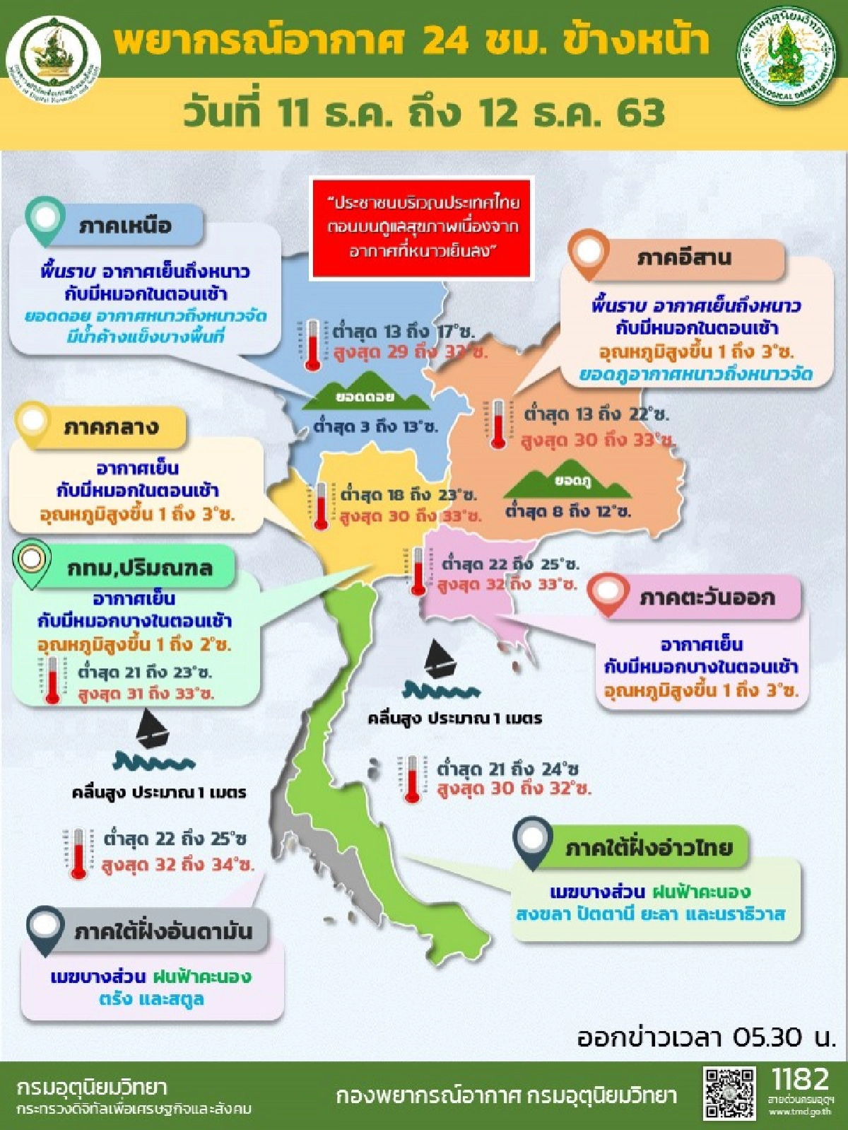 กรมอุตุฯเผย ภาคเหนือหนาวต่อเนื่อง ต่ำสุด 12 องศา ภาคใต้ฝนเบาบางลง