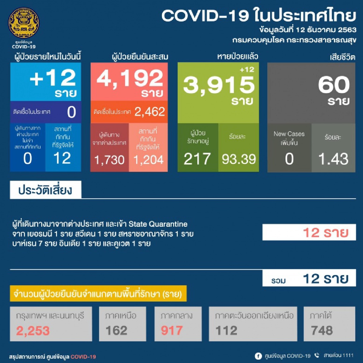ด่วน ผู้ติดเชื้อโควิด-19 วันนี้ 12 ราย เดินทางมาจากต่างประเทศ
