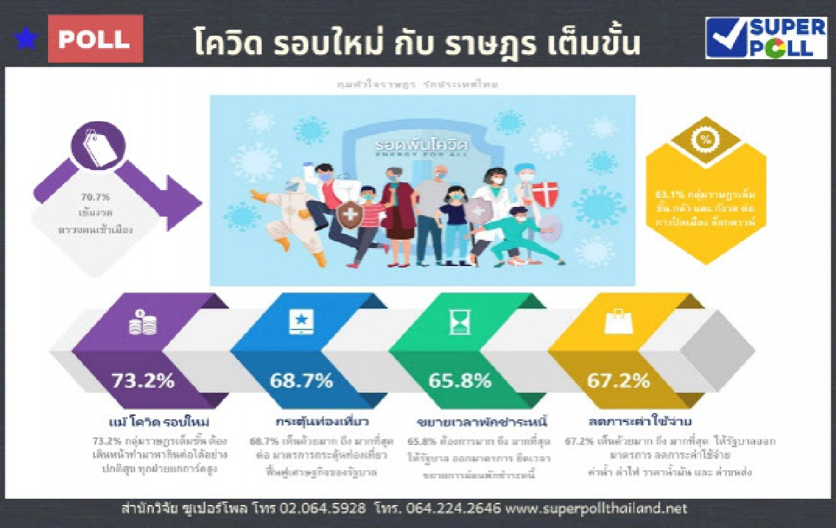 ซูเปอร์โพล เผย คนหวั่นโควิด19 รอบใหม่  ปิดเมืองล็อกดาวน์ เป็นเคราะห์ซ้ำ กรรมซัด ซ้ำเติมวิกฤตเศรษฐกิจ