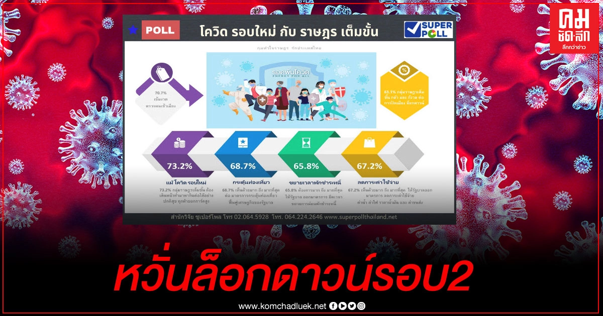 ซูเปอร์โพล เผย คนหวั่นโควิด19 รอบใหม่ ปิดเมืองล็อกดาวน์ เป็นเคราะห์ซ้ำ กรรมซัด ซ้ำเติมวิกฤตเศรษฐกิจ ซูเปอร์โพล เผย คนหวั่นโควิด19 รอบใหม่ ปิดเมืองล็อกดาวน์ เป็นเคราะห์ซ้ำ กรรมซัด ซ้ำเติมวิกฤตเศรษฐกิจ