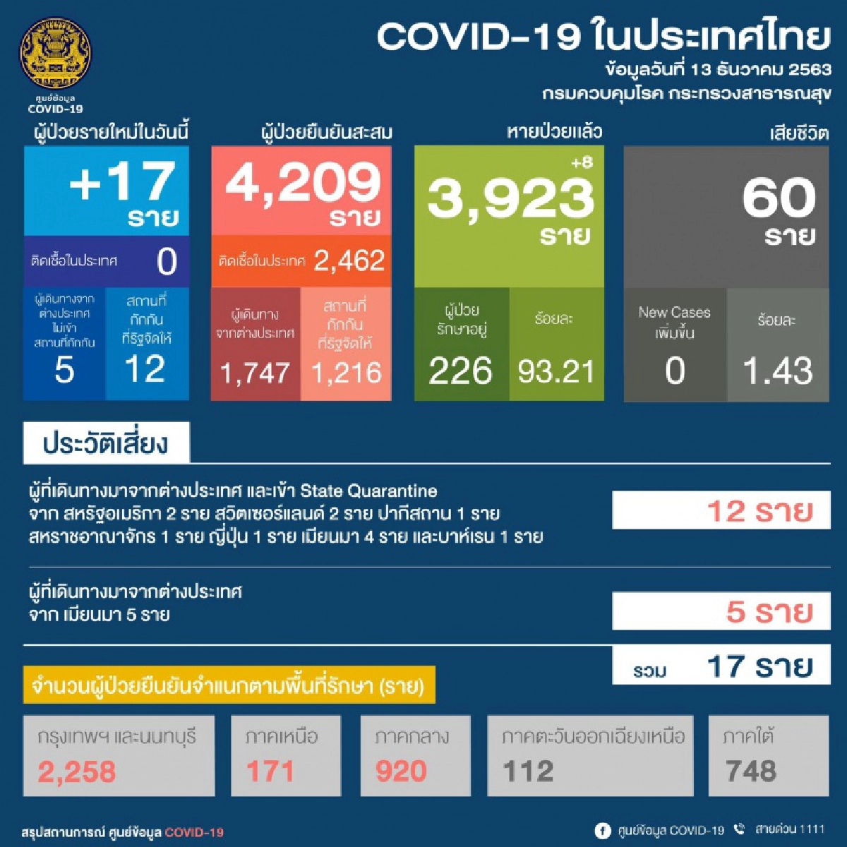 ด่วน ไทยพบผู้ติดเชื้อโควิด19เพิ่ม 17ราย มาจากเมียนมาร์ 5ราย