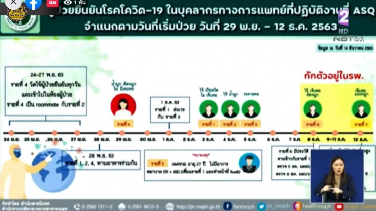 ผู้ติดเชื้อในกทม.1ราย เป็นบุคลากรทางการแพทย์ พร้อมเปิดไทม์ไลน์อย่างละเอียด