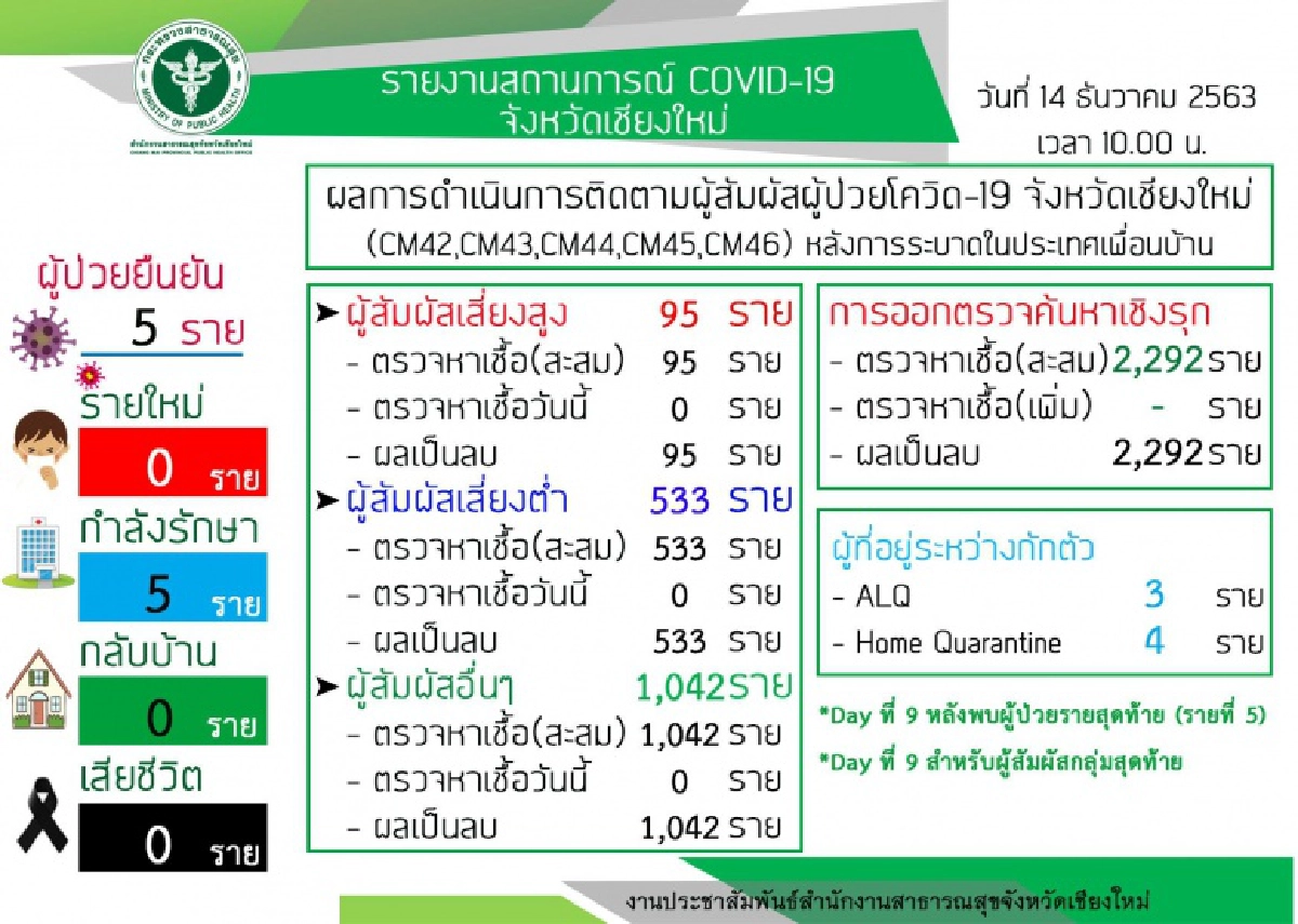 ผู้ป่วยโควิด 3 ราย กลับบ้านได้แล้ว แพทย์ยืนยัน "พ้นระยะแพร่เชื้อ ทุกรายมีภูมิคุ้มกันโควิด-19"