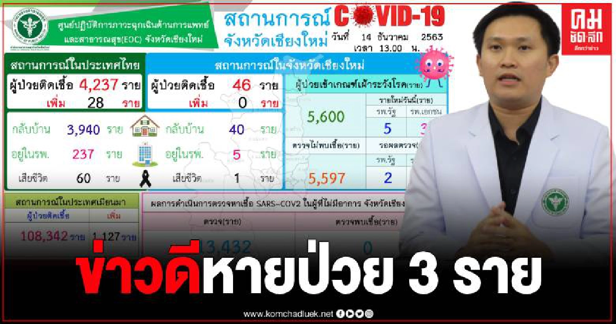ผู้ป่วยโควิด 3 ราย กลับบ้านได้แล้ว แพทย์ยืนยัน "พ้นระยะแพร่เชื้อ ทุกรายมีภูมิคุ้มกันโควิด-19" ผู้ป่วยโควิด 3 ราย กลับบ้านได้แล้ว แพทย์ยืนยัน "พ้นระยะแพร่เชื้อ ทุกรายมีภูมิคุ้มกันโควิด-19"