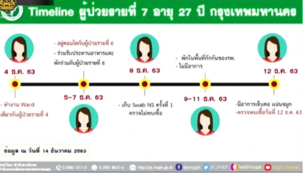ผู้ติดเชื้อในกทม.1ราย เป็นบุคลากรทางการแพทย์ พร้อมเปิดไทม์ไลน์อย่างละเอียด
