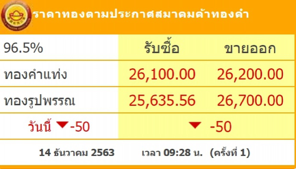 ราคาทองวันนี้ 14 ธันวาคม 2563 ปรับลง 50 รูปพรรณขายออก 26,700 บาท