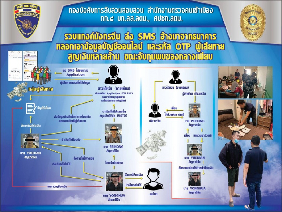 ทลายแก๊งมังกรจีน PHISHING หลอกเอารหัส  OTP และข้อมูลส่วนบุคคลผู้เสียหาย มูลค่าความเสียหายหลายล้านบาท 