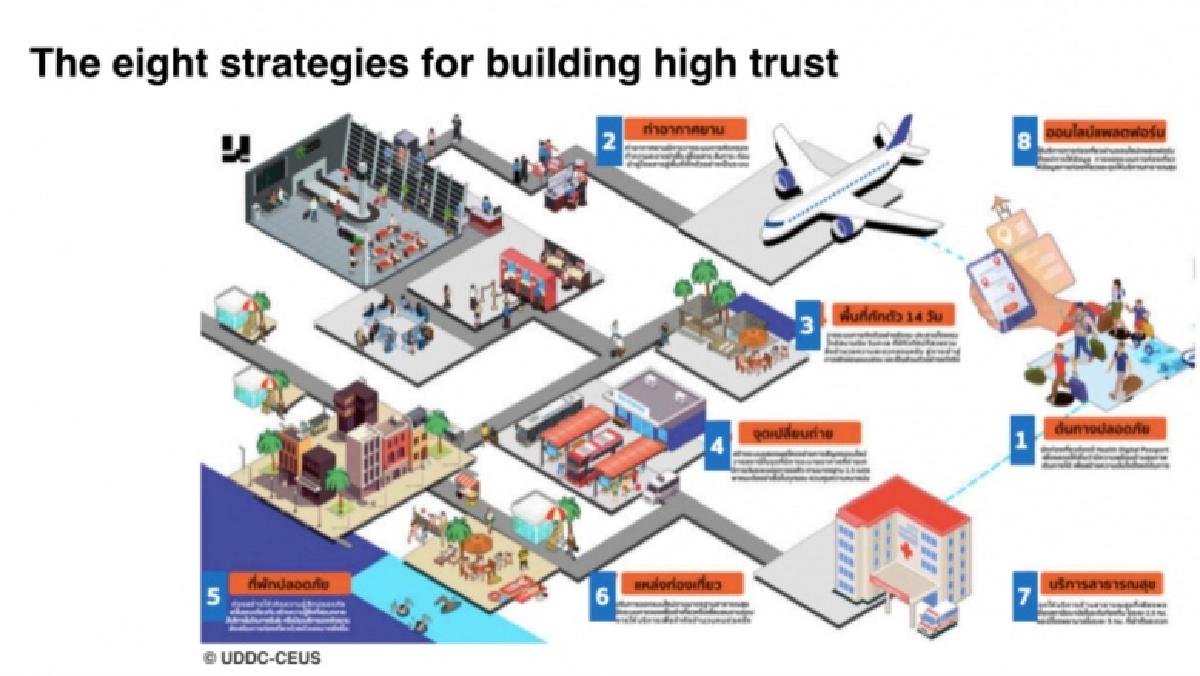 UddC-CEUS ดันแผน สร้างภูมิคุ้มกันเมืองท่องเที่ยว