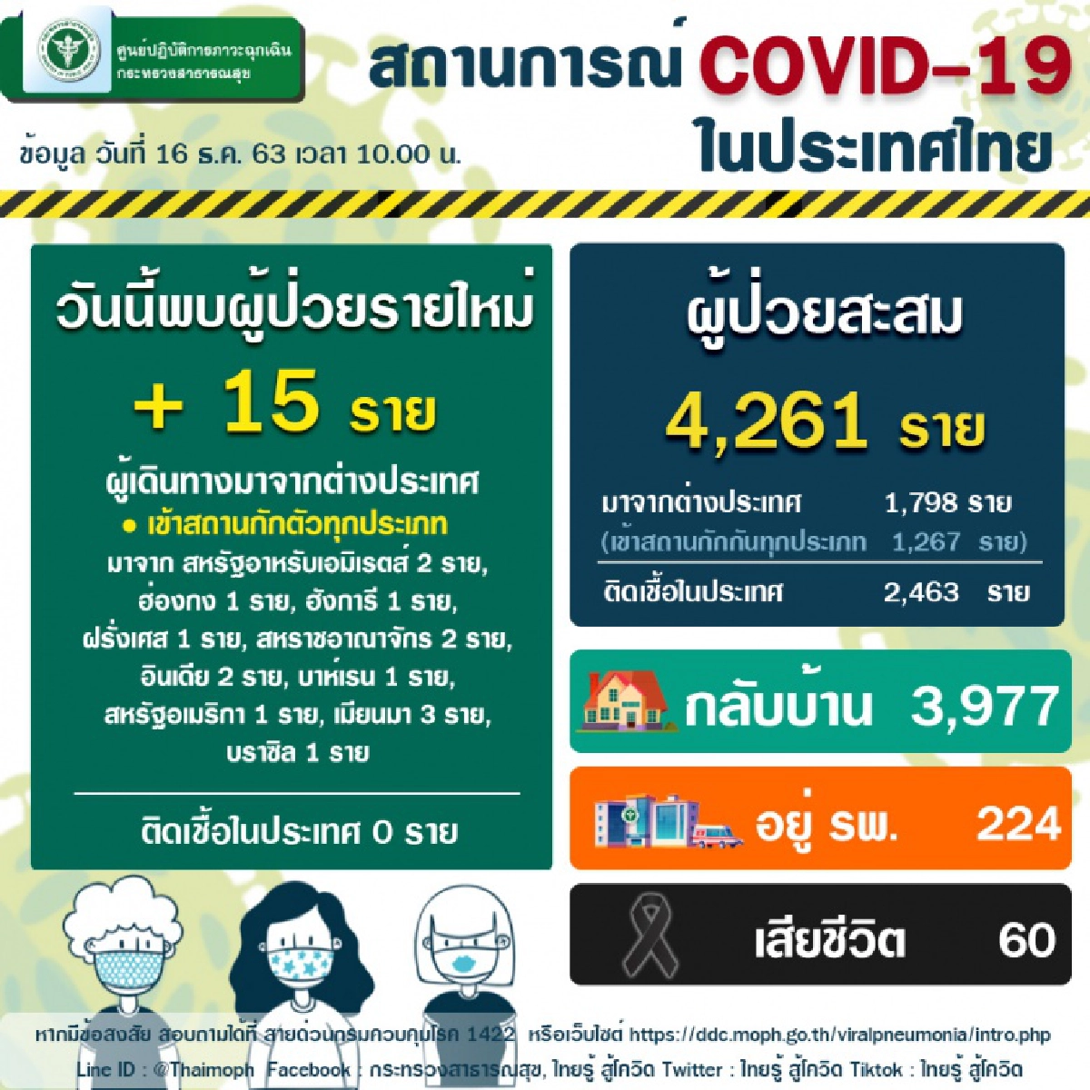 สธ.ยันทุกจังหวัดของประเทศไทยปลอดภัยจากโควิด 19 ไม่พบการระบาดเป็นกลุ่มก้อน