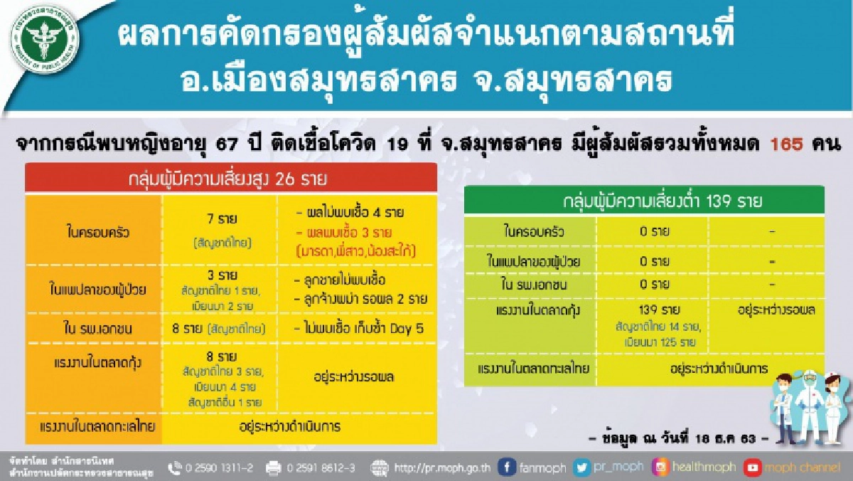 เร่งหาต้นตอ หมอเผยเจ้าของแพปลาติดเชื้อโควิด-19 อาจไม่ใช่คนแรกที่สมุทรสาคร
