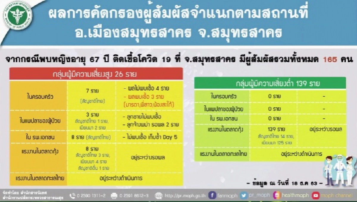 ด่วน สมุทรสาครติดโควิด-19 อีก 3 รายเป็นแม่ พี่สาว น้องสะใภ้เจ้าของแพกุ้ง