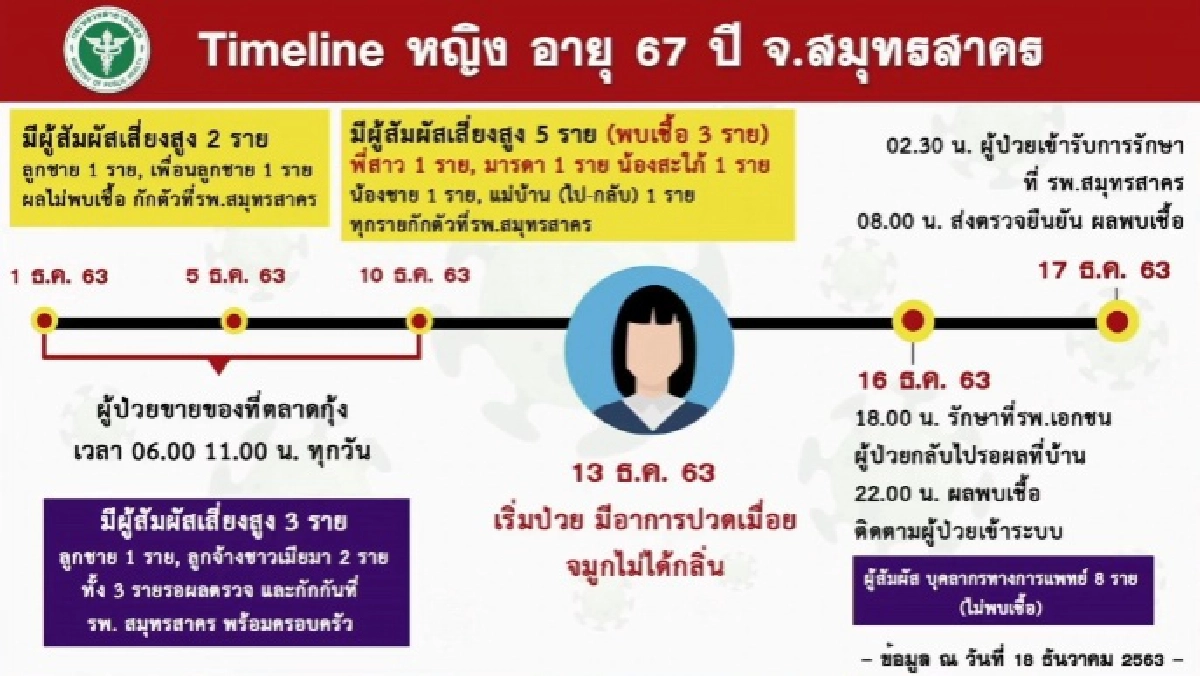 ด่วน สมุทรสาครติดโควิด-19 อีก 3 รายเป็นแม่ พี่สาว น้องสะใภ้เจ้าของแพกุ้ง