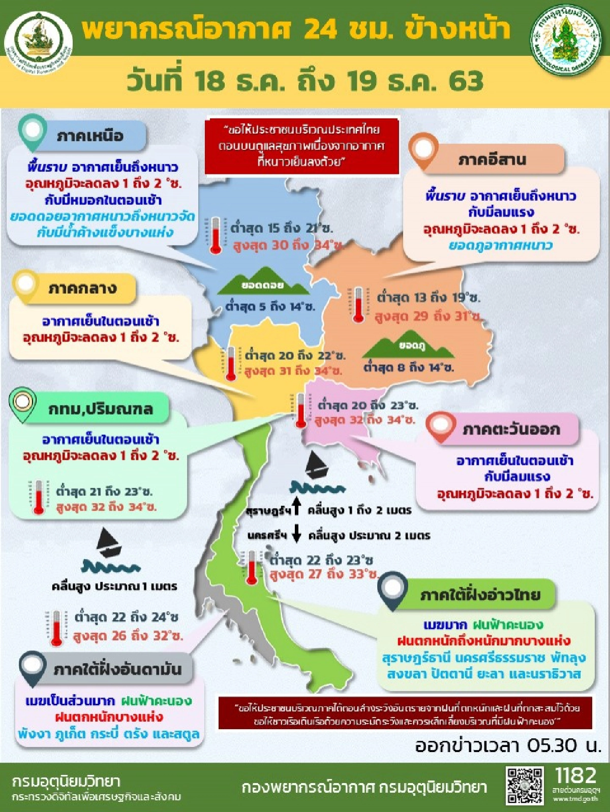 ทั่วไทยอุณหภูมิลดลงอากาศเย็นถึงหนาว 11 จังหวัดภาคใต้มีฝนฟ้าคะนอง