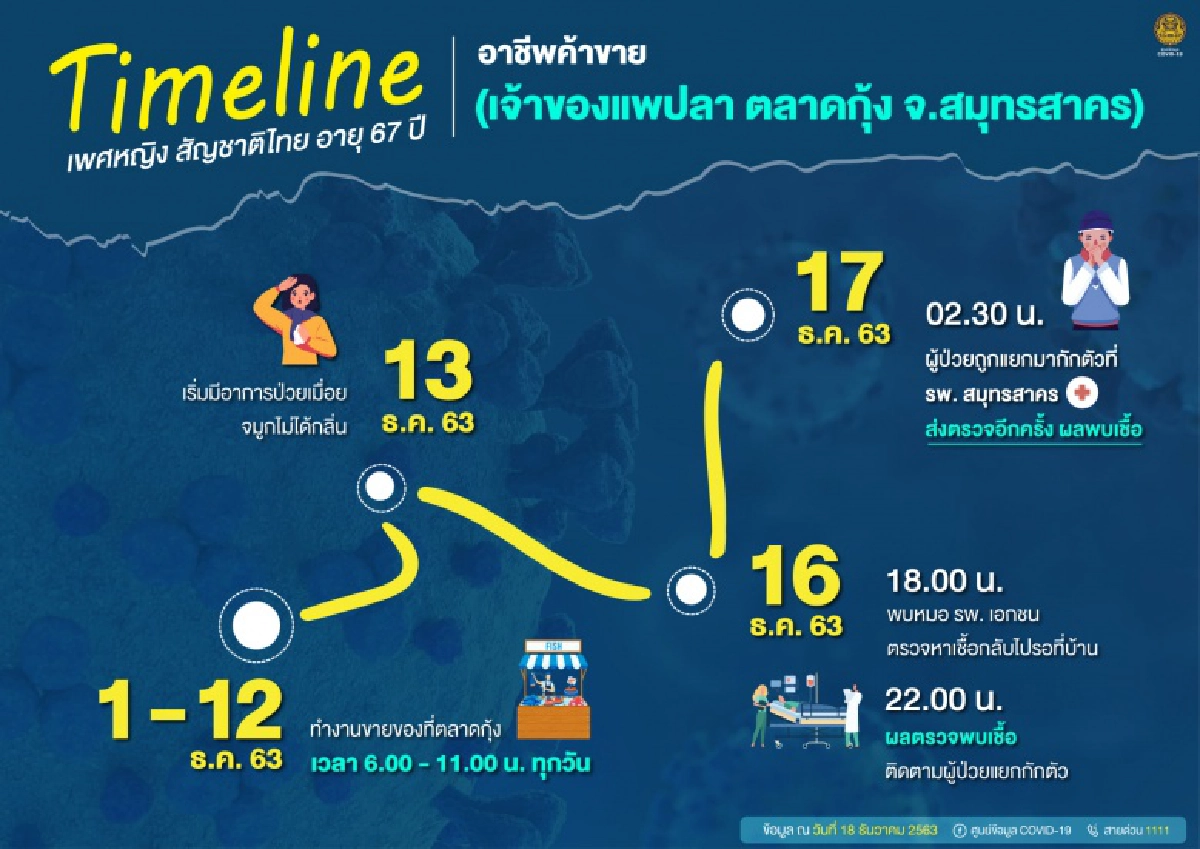 ด่วน พบผู้ติดเชื้อโควิด-19 เพิ่ม 16 ราย ยืนยันติดในประเทศที่สมุทรสาคร