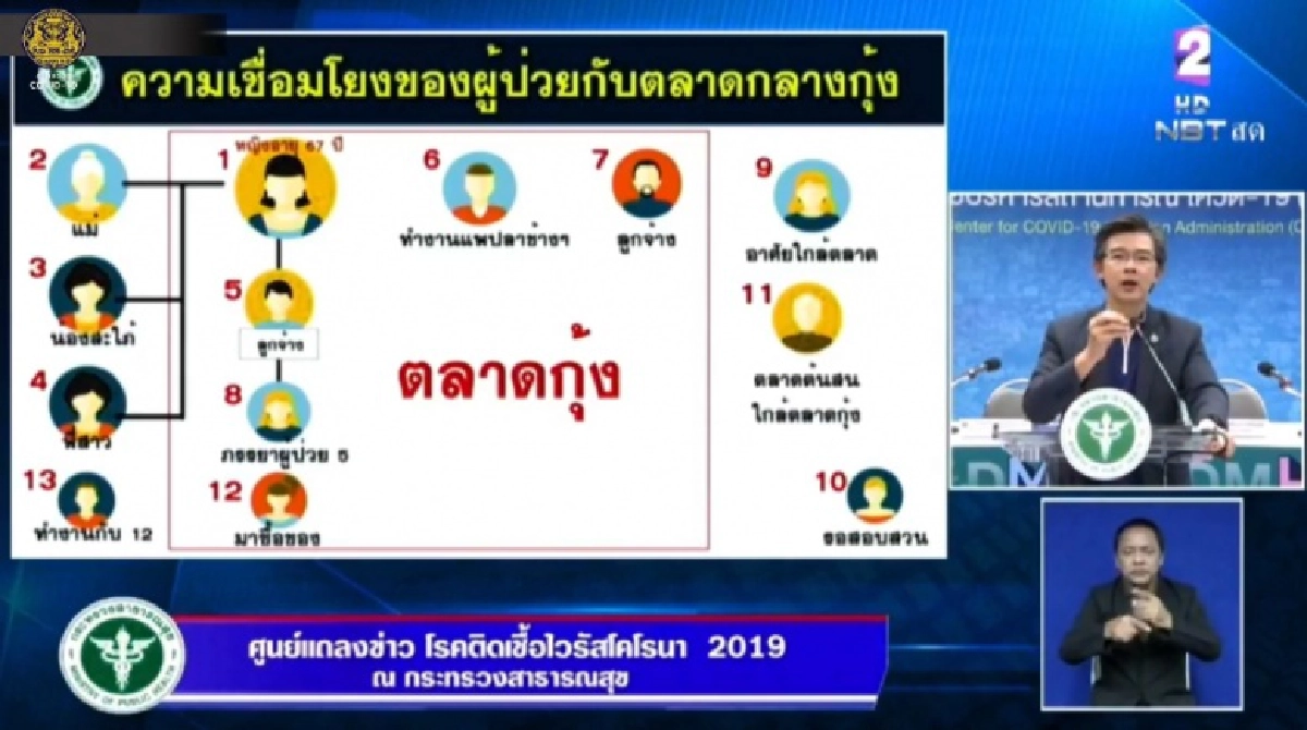 เปิดความเชื่อมโยงผู้ป่วยโควิด-19 สมุทรสาคร 13 ราย ยังไม่ล็อกดาวน์แต่ขอใส่หน้ากากฯ 100%