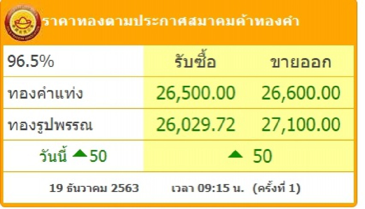 ราคาทองวันนี้ เปิดตลาดปรับขึ้น 50 ทองรูปพรรณขายออก 27,100.00 บาท