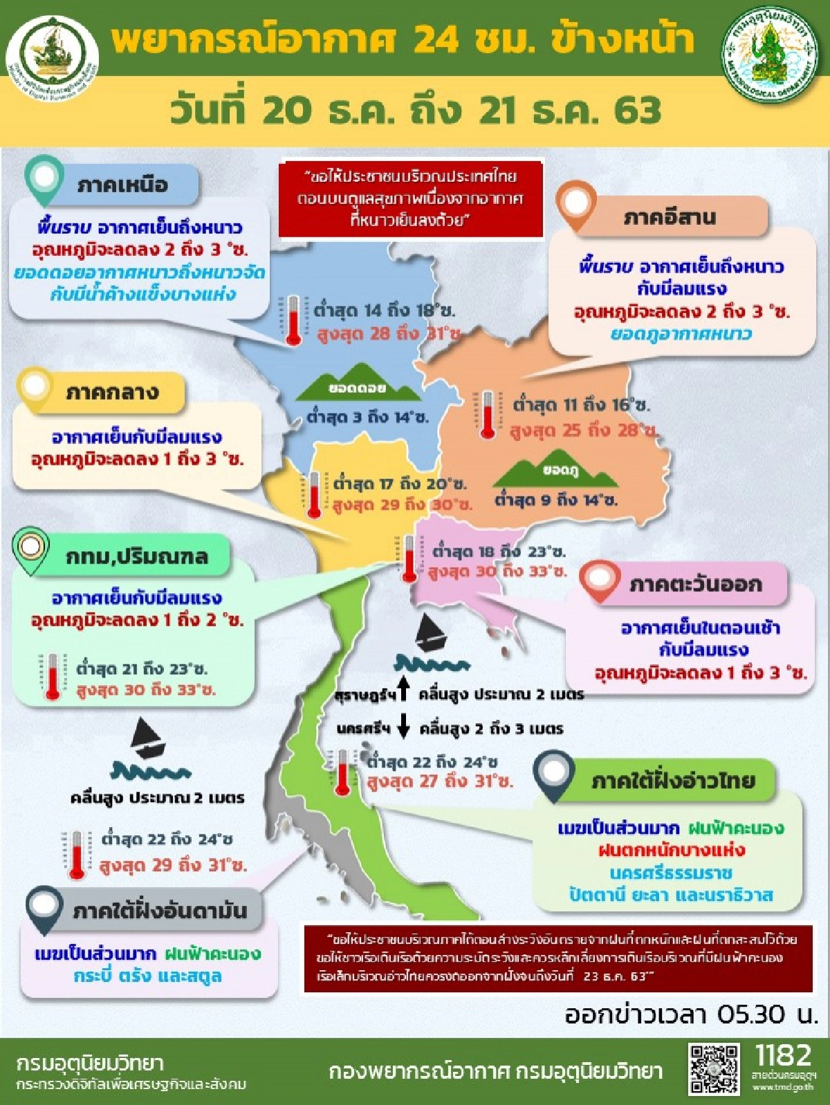 กรมอุตุฯ เผยภาคเหนือ-กลาง-อีสาน อุณหภูมิต่ำสุด 11 องศา เตือนใต้ระวังฝนตก