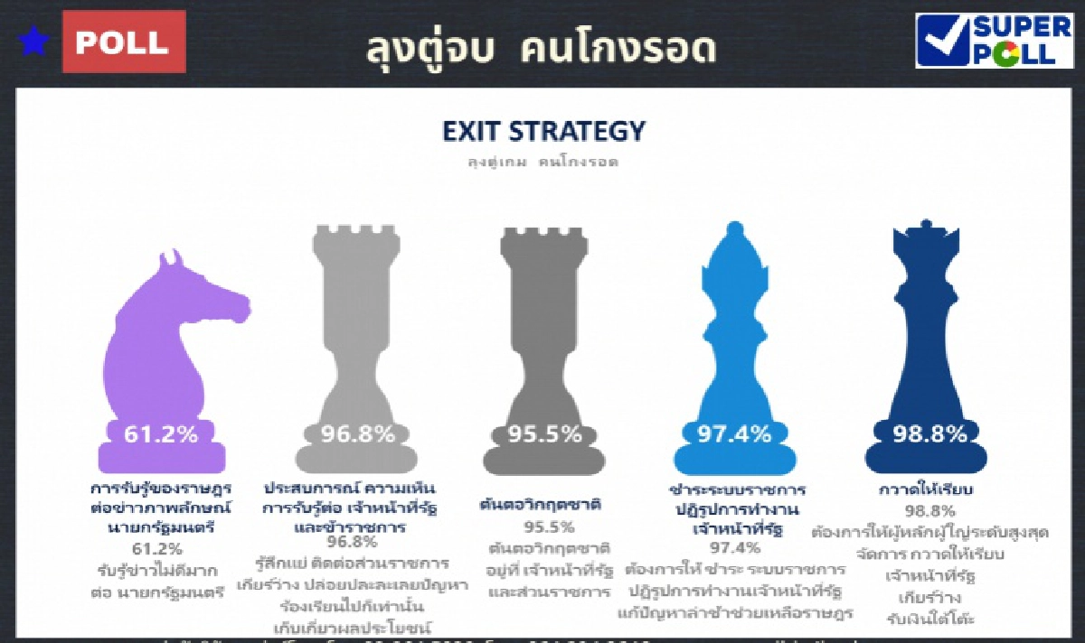 ซูเปอร์โพล ชี้ เหตุวิกฤตชาติเกิดจากเจ้าหน้าที่รัฐเอี่ยวผลประโยชน์