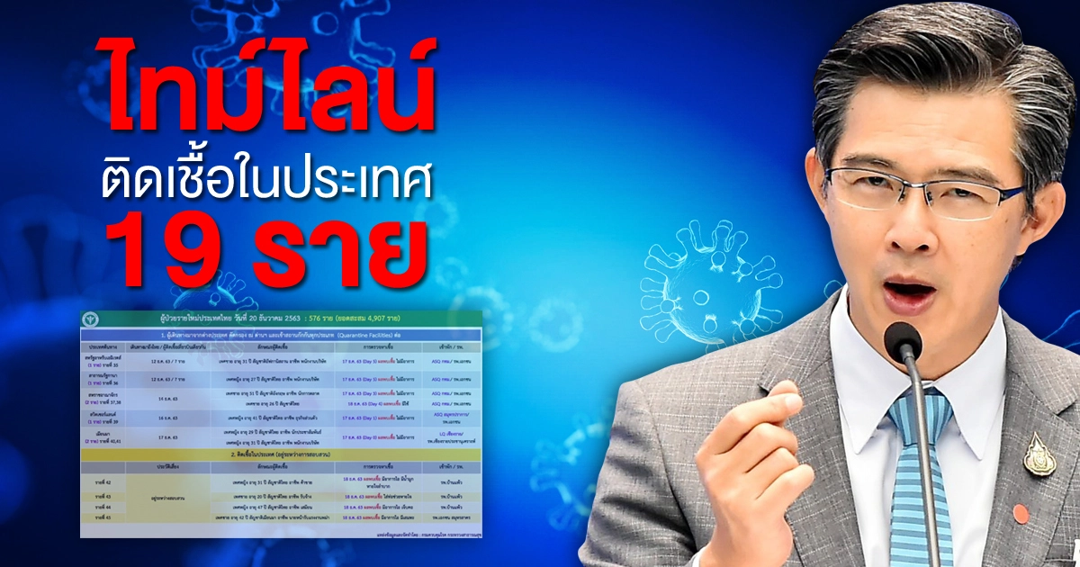 ด่วน ไทม์ไลน์ ผู้ติดเชื้อโควิดในประเทศวันนี้ 19 ราย ด่วน ไทม์ไลน์ ผู้ติดเชื้อโควิดในประเทศวันนี้ 19 ราย