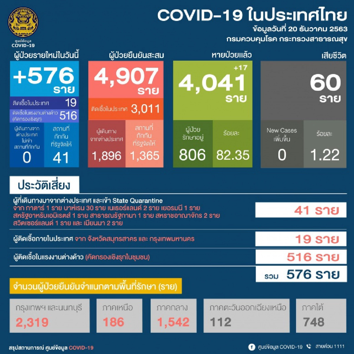 ด่วน พบผู้ติดเชื้อโควิด-19 วันนี้ 576 ราย ติดเชื้อในประเทศ 19 ราย
