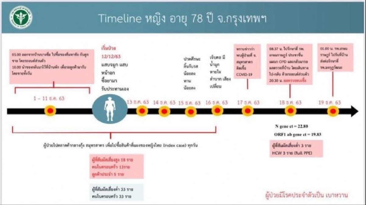 เปิดไทม์ไลน์หญิงวัย 78 ปี ติดโควิด-19 พักอาศัย กทม.ย่านประชาชื่น พบประวัติเดินทางกลับจากมหาชัย