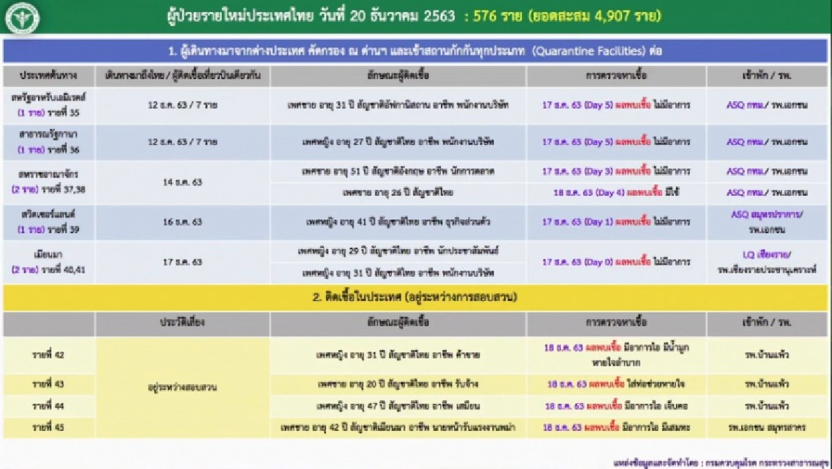ด่วน ไทม์ไลน์ ผู้ติดเชื้อโควิดในประเทศวันนี้ 19 ราย 