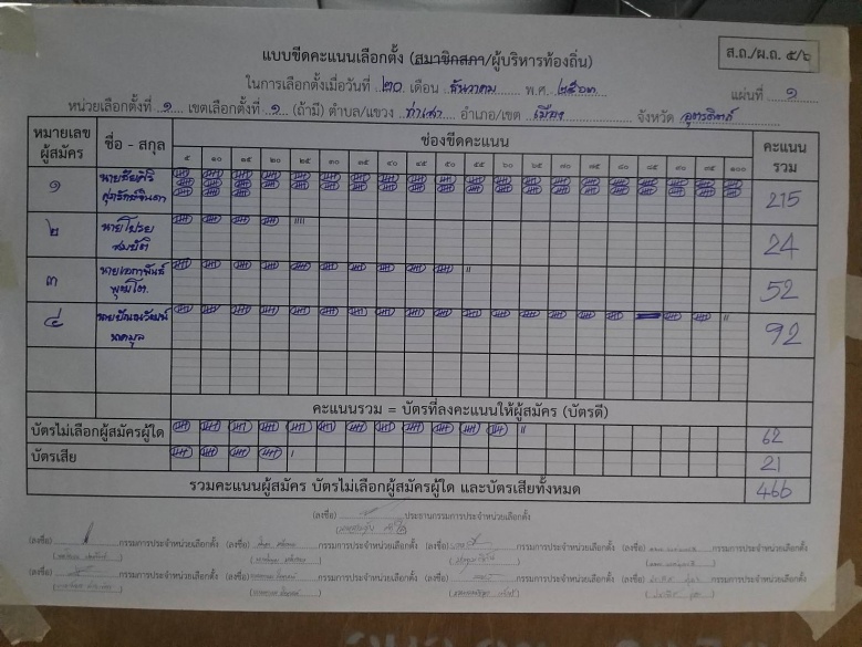 อุตรดิตถ์ปิดหีบ เริ่มนับคะแนน "ชัยศิริ" แชมป์เก่านำโด่ง