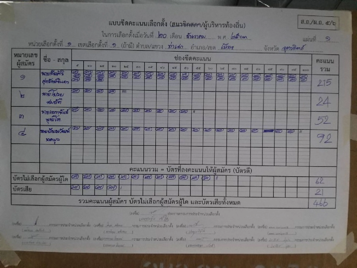 อุตรดิตถ์ปิดหีบ เริ่มนับคะแนน "ชัยศิริ" แชมป์เก่านำโด่ง