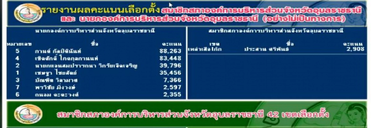 อุบลฯ 'กานต์ กัลป์ตินันท์-เชิดศักดิ์ โภคกุลกานนท์' คะแนนเบียดกันสูสี