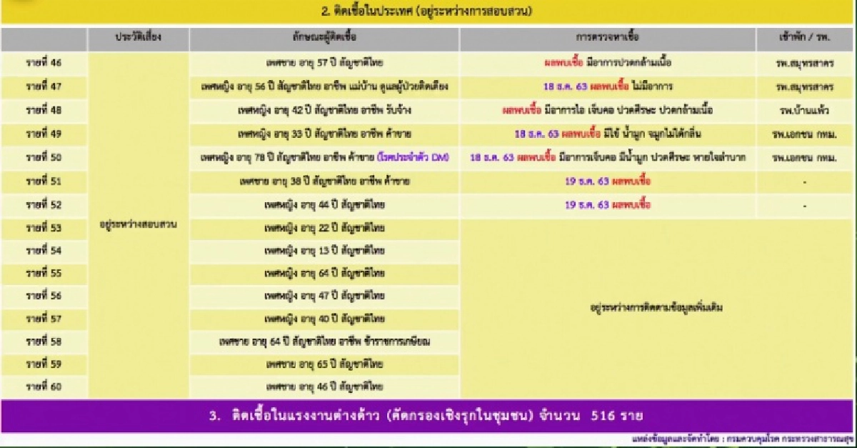 ด่วน ไทม์ไลน์ ผู้ติดเชื้อโควิดในประเทศวันนี้ 19 ราย 