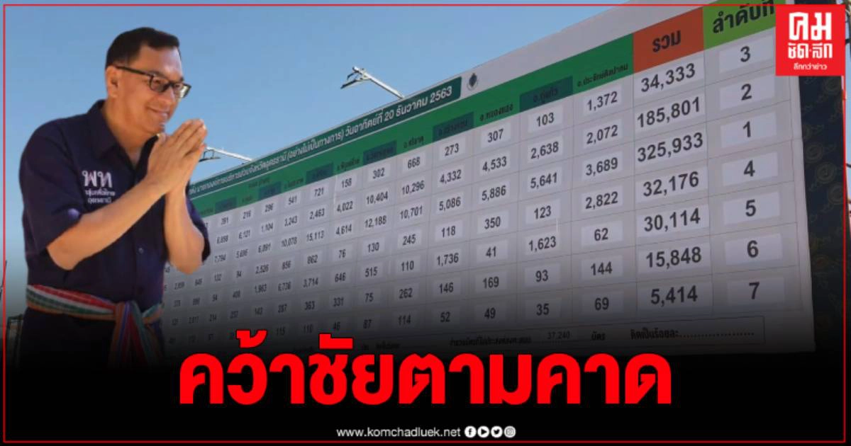 "วิเชียร ขาวขำ" อดีตนายก อบจ.อุดรฯ นำโด่งม้วนเดียวพร้อมนำลูกทีม 28 ที่นั่ง