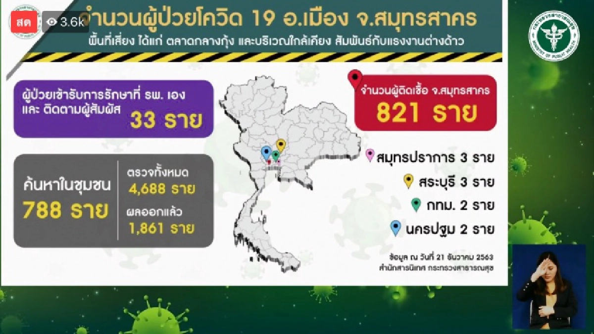 "นพ.วิชาญ" เผยยอดผู้ป่วยติดเชื้อโควิด จ.สมุทรสาคร ล่าสุดจำนวน 821 ราย