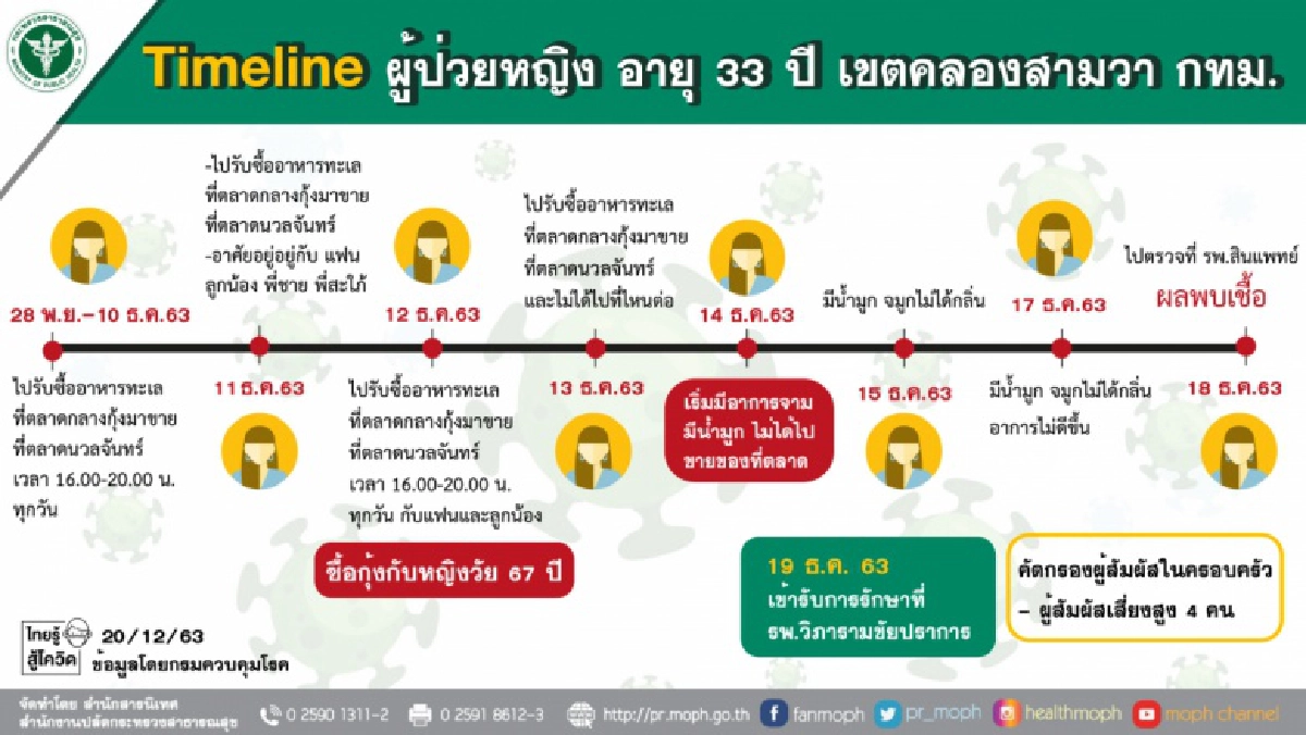รายละเอียดไทม์ไลน์ หญิง อายุ 33 ปี แม่ค้าขายกุ้งสดที่ตลาดในเขตคลองสามวา