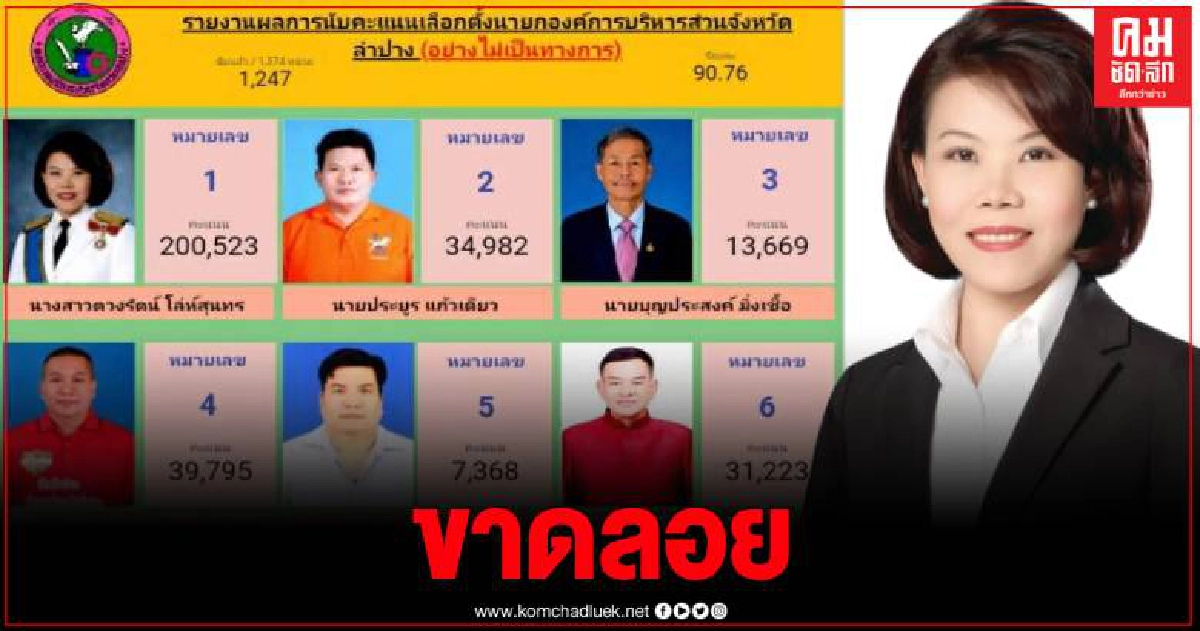 ตวงรัตน์ ทิ้งห่างคู่แข่งขาดลอย ผลการเลือกตั้งนายก อบจ.ลำปาง อย่างไม่เป็นทางการ