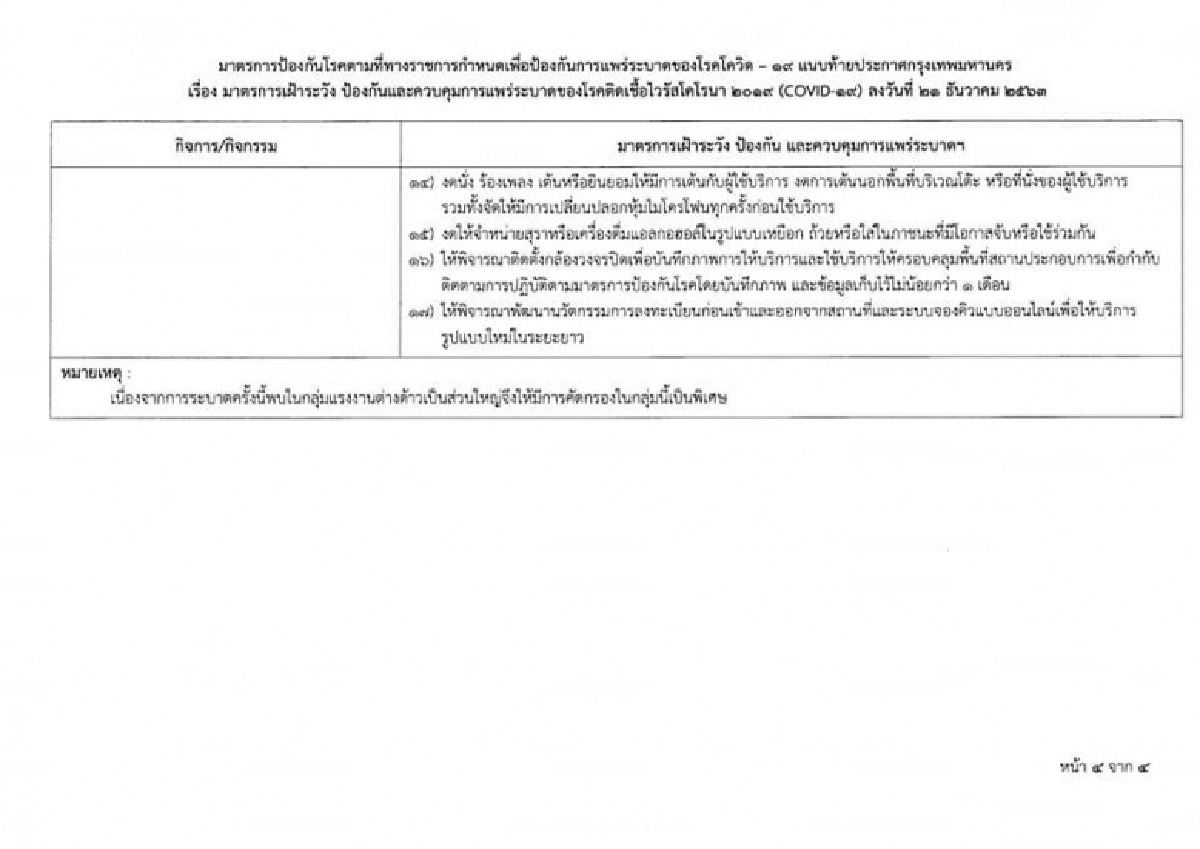 ผู้ว่าฯกทม. ประกาศคุมเข้ม 4สถานที่ เฝ้าระวังโควิด หากฝ่าฝืนจะถูกสั่งปิด