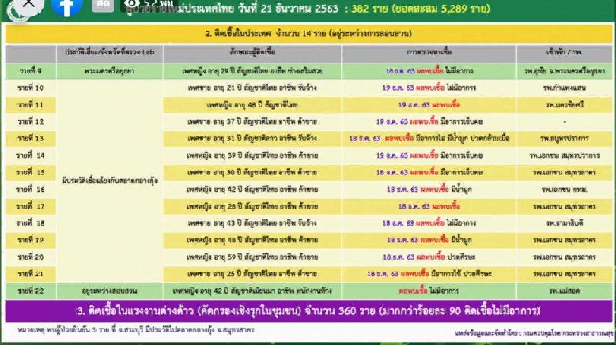 เปิดไทม์ไลน์ ผู้ติดเชื้อในประเทศวันนี้14 ราย แบบละเอียด