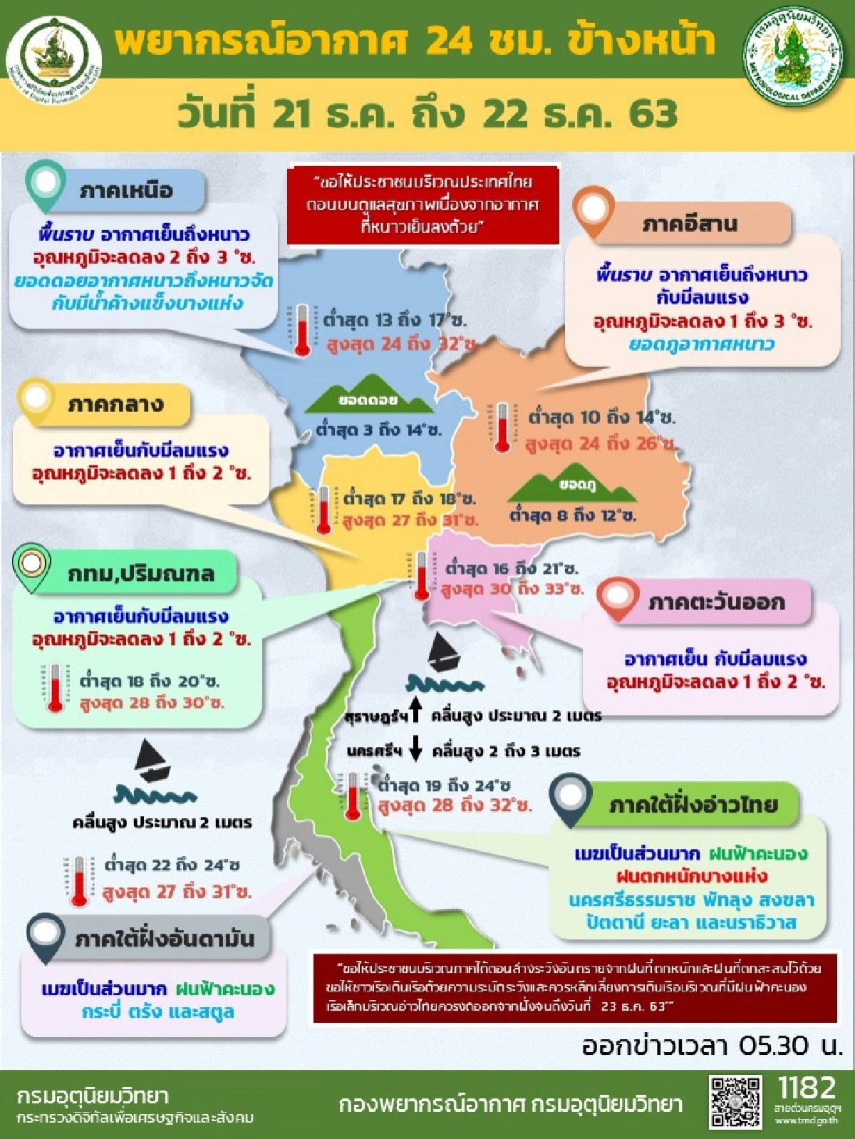 กรมอุตุฯ เผยวันนี้อุณหภูมิลดลงอีก 1-3 องศา เหนือ-อีสาน-กลาง รับลมหนาว อากาศเย็น