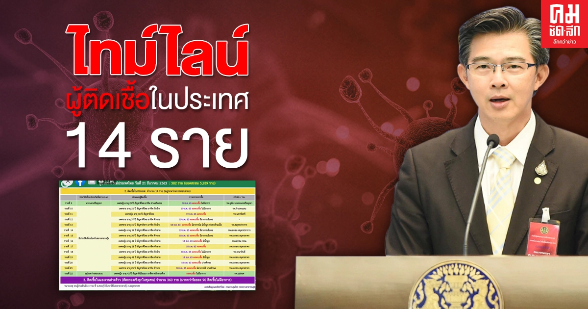 เปิดไทม์ไลน์ ผู้ติดเชื้อในประเทศวันนี้14 ราย แบบละเอียด