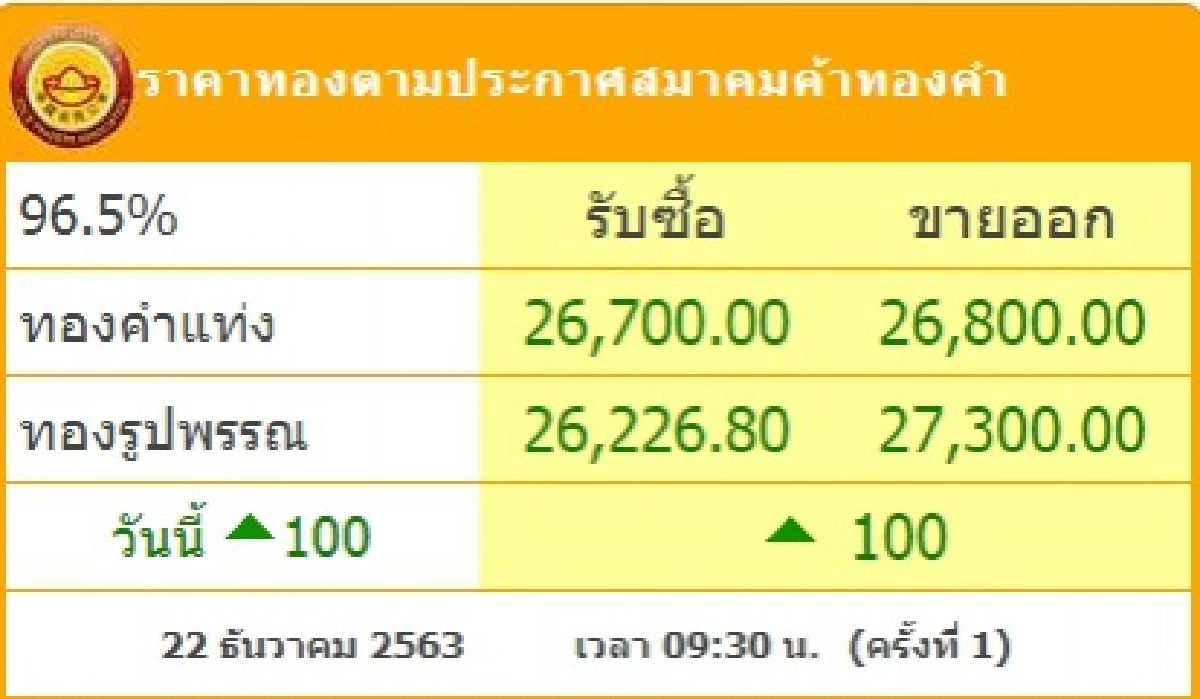 ราคาทองวันนี้ เปิดตัวเพิ่มขึ้น 100 บาท ทองรูปพรรณ 27,300 บาท