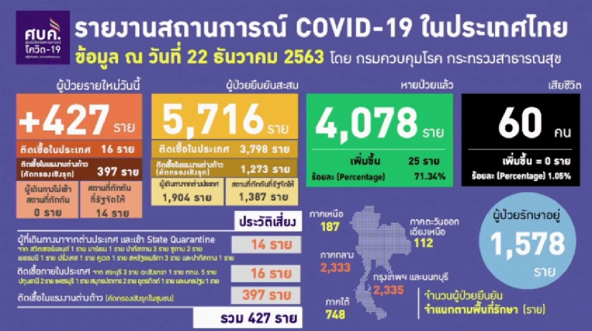 ด่วน ศบค.รายงานไทยพบผู้ติดเชื้อเพิ่ม 427 รายเชื่อมโยงตลาดกลางกุ้ง