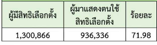 เชียงใหม่มาใช้สิทธิร้อยละ71.98 ด้าน "บุญเลิศ" ขอบคุณชาวเชียงใหม่ 