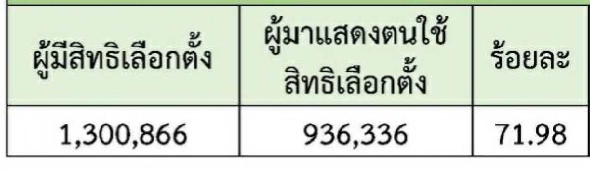 เชียงใหม่มาใช้สิทธิร้อยละ71.98 ด้าน "บุญเลิศ" ขอบคุณชาวเชียงใหม่ 