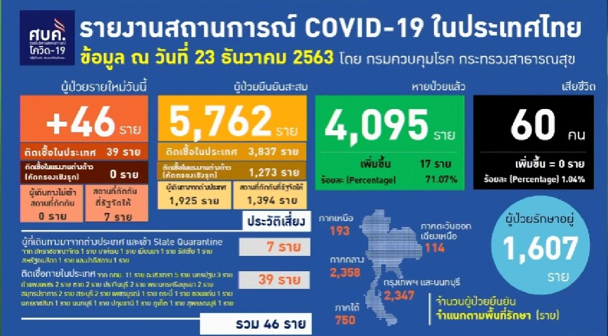 ศบค.แถลงผู้ติดเชื้อวันนี้ 46 ราย ในประเทศ 39 ราย เชื่อมโยงกับตลาดกลางกุ้ง