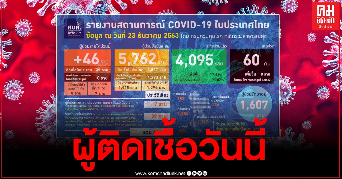 ศบค.แถลงผู้ติดเชื้อวันนี้ 46 ราย ในประเทศ 39 ราย เชื่อมโยงกับตลาดกลางกุ้ง ศบค.แถลงผู้ติดเชื้อวันนี้ 46 ราย ในประเทศ 39 ราย เชื่อมโยงกับตลาดกลางกุ้ง