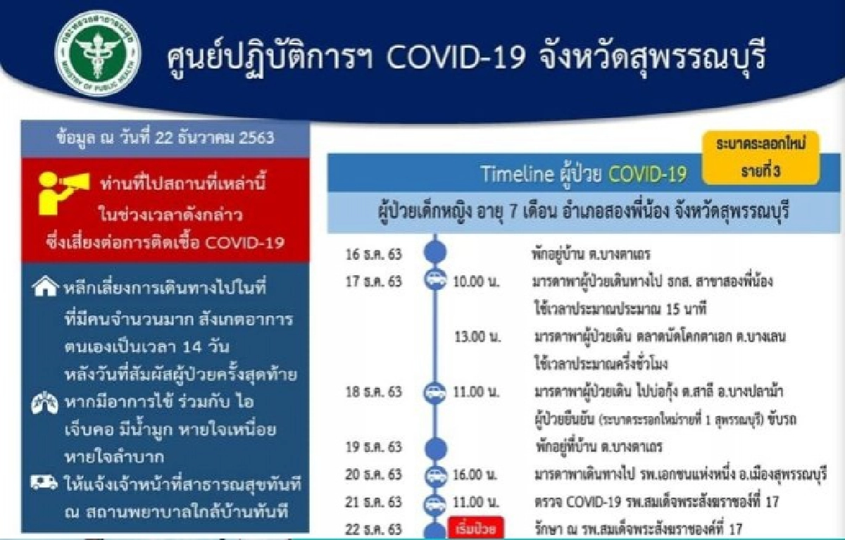 เปิดไทม์ไลน์ อายุน้อยสุด ด.ญ.วัย 7 เดือน ติดโควิด