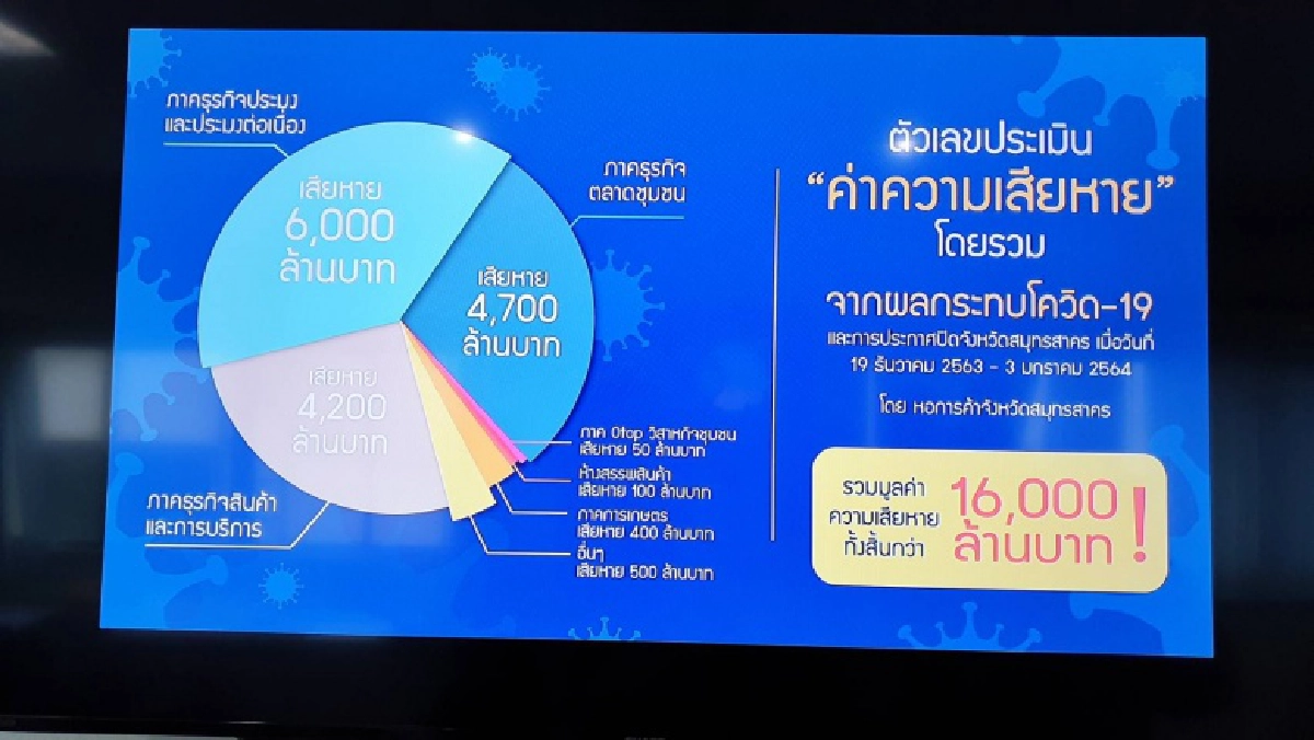  "สมุทรสาคร" เศรษฐกิจเสียหายกว่า 16,000 ล้านบาท 