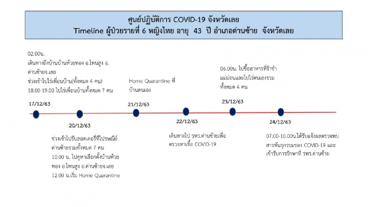 เมืองเลยก็ไม่รอด ไทม์ไลน์แม่ค้าขายลอตเตอรี่ติดโควิด-19 มีผู้สัมผัสเสี่ยงสูง 24 ราย