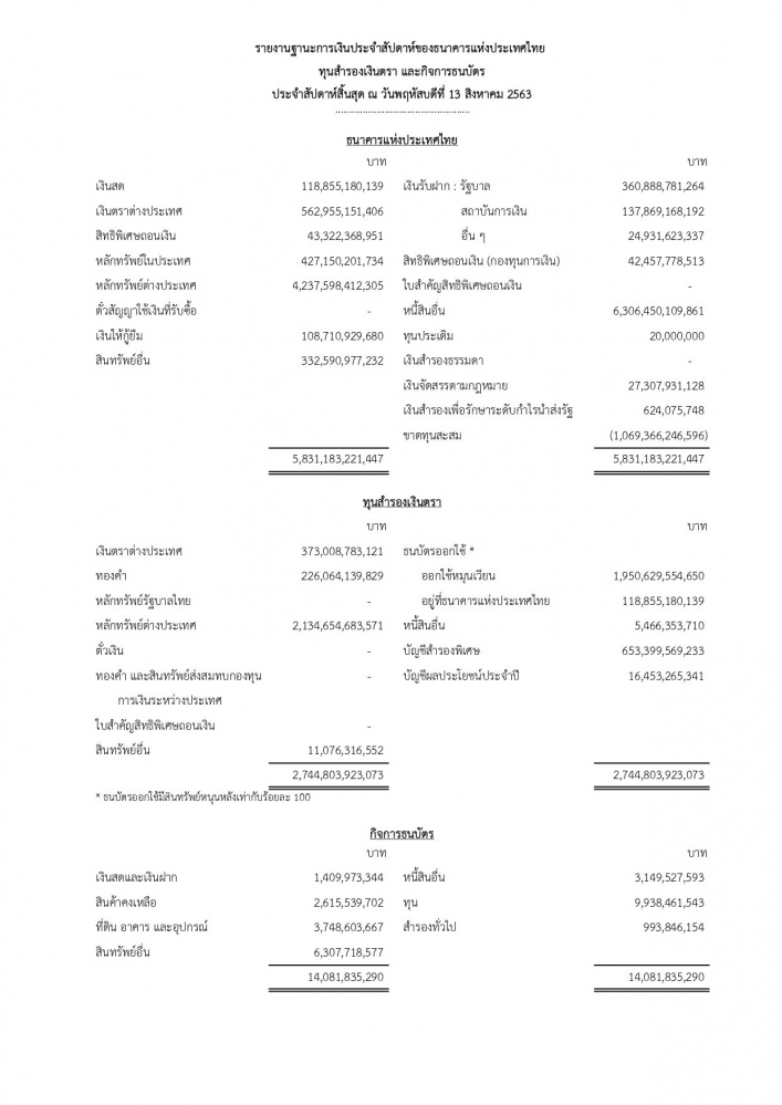 ราชกิจจาฯ ประกาศฐานะการเงินไทยล่าสุด ขาดทุนสะสมกว่า 1.06 ล้านล้าน