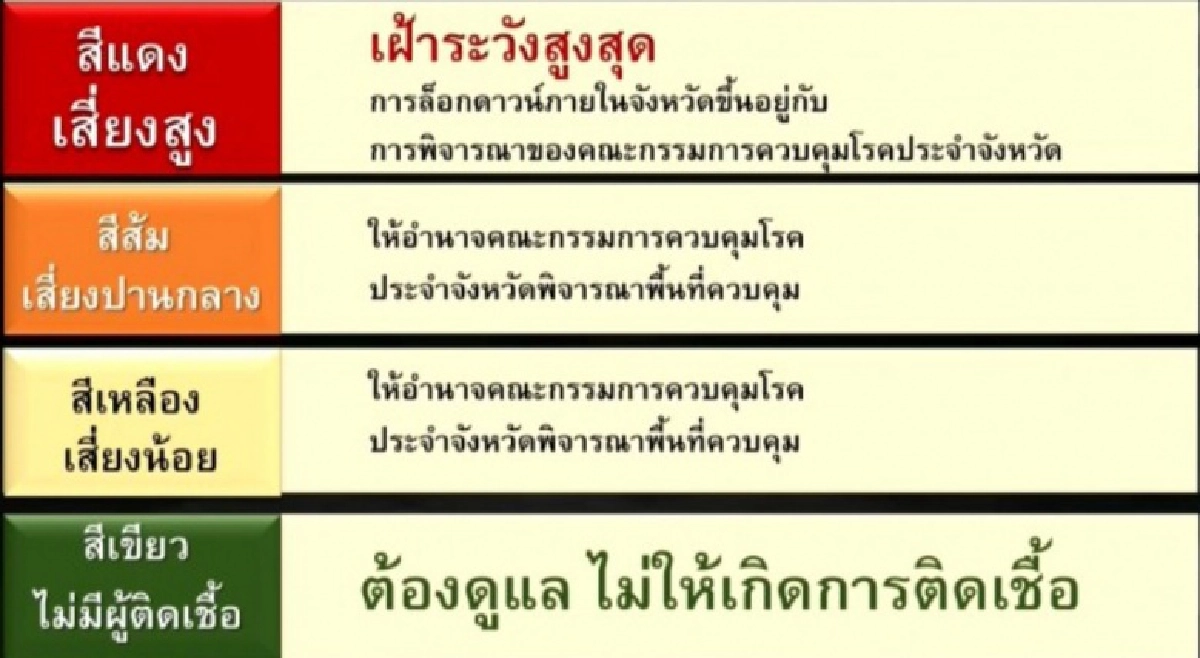 เช็กเลย ศบค.เคาะแบ่งโซนเสี่ยงสูง-ต่ำ 30 จังหวัด มีที่ไหนบ้าง