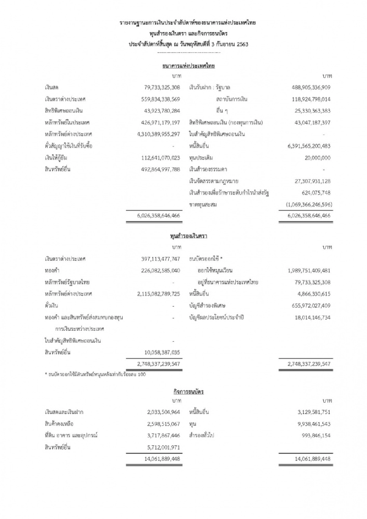 ราชกิจจาฯ ประกาศฐานะการเงินไทยล่าสุด ขาดทุนสะสมกว่า 1.06 ล้านล้าน
